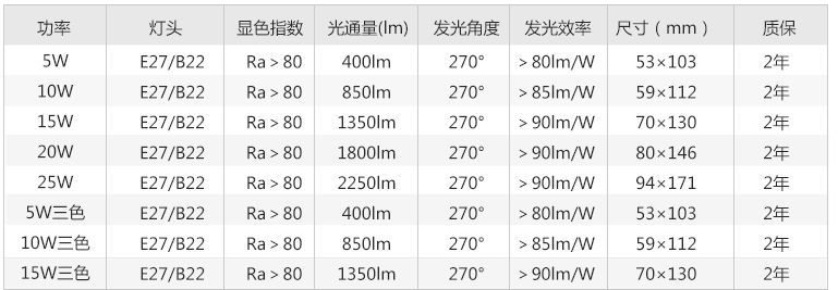 A泡参数